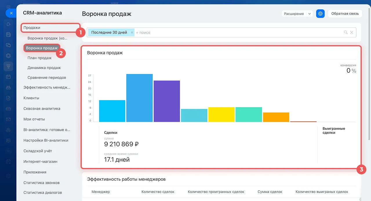 Классическая воронка продаж Битрикс24: выбор отчёта в разделе Продажи, фильтр периода и график