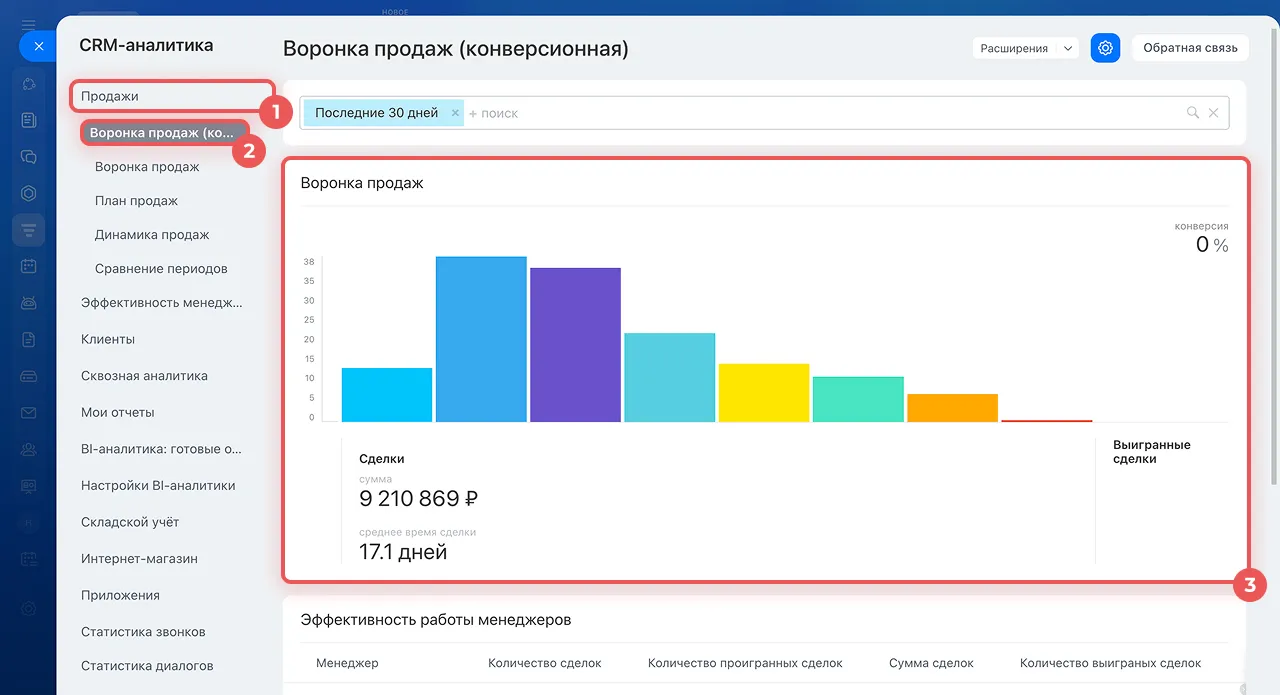 Конверсионная воронка продаж Битрикс24: выбранный вид отчёта, период и график этапов