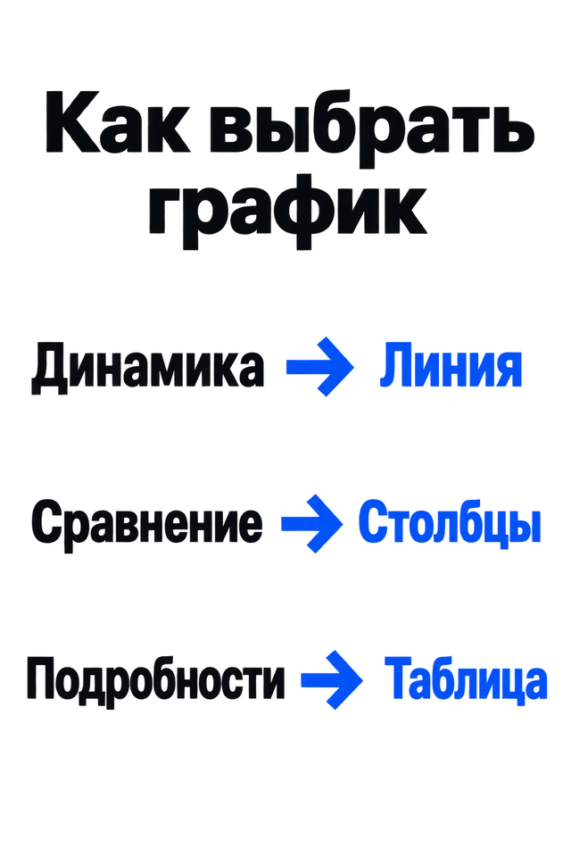 Выбор визуализации по задаче: динамика — линия, сравнение — столбцы, подробности — таблица
