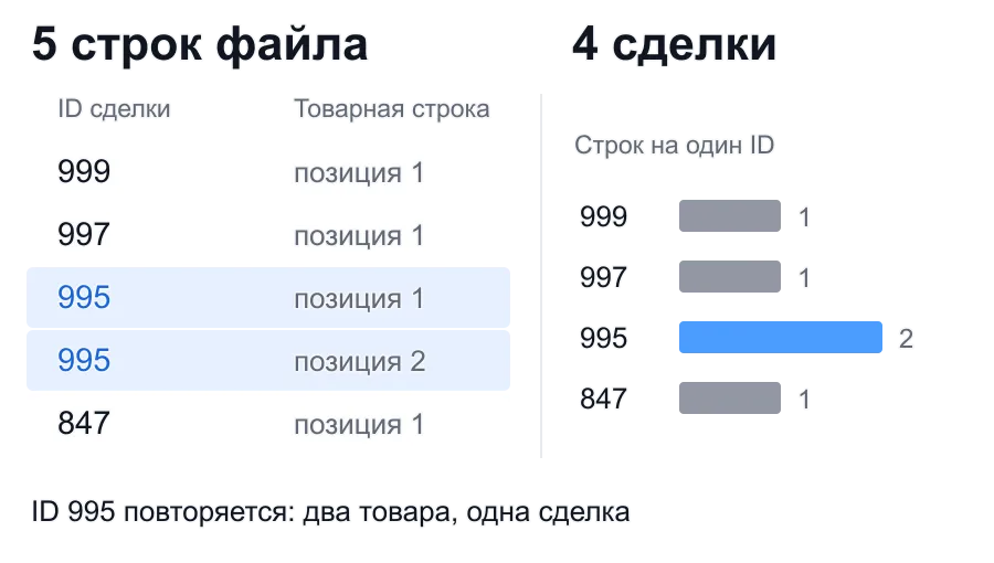 Инфографика сверки экспорта: пять строк товаров, четыре уникальных ID сделки, ID 995 встречается дважды