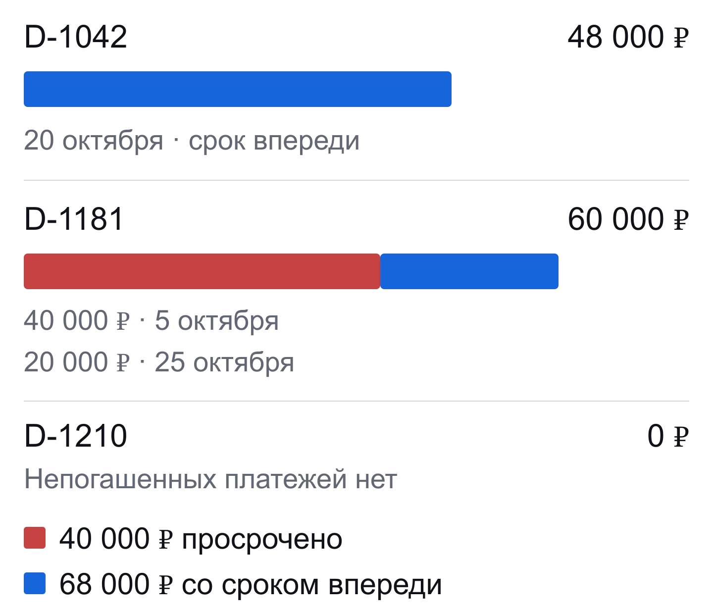 Учебное распределение остатков: D-1042 — 48 тысяч рублей с будущим сроком, D-1181 — 40 тысяч просрочено и 20 тысяч ожидаются позже, D-1210 — остаток ноль