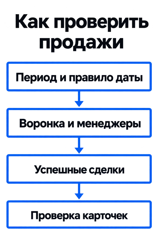 Проверка продаж: определить период и правило даты, выбрать воронку и менеджеров, отобрать успешные сделки и сверить карточки