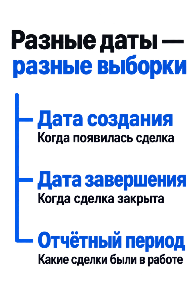 Дата создания показывает появление сделки, дата завершения — её закрытие, отчётный период — работу с элементами CRM