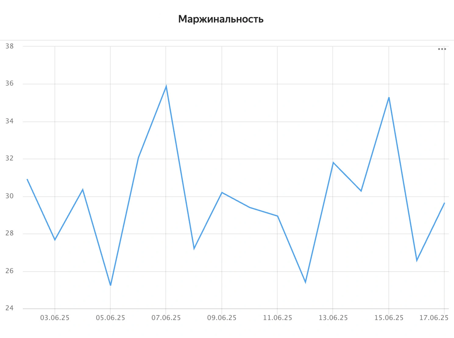 Отчёт TrueTell по ассортименту и продажам