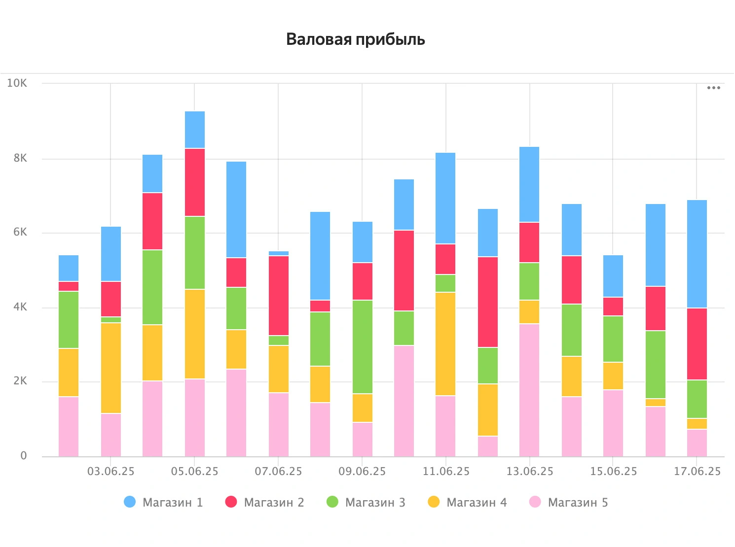 Отчёт TrueTell по динамике бизнеса
