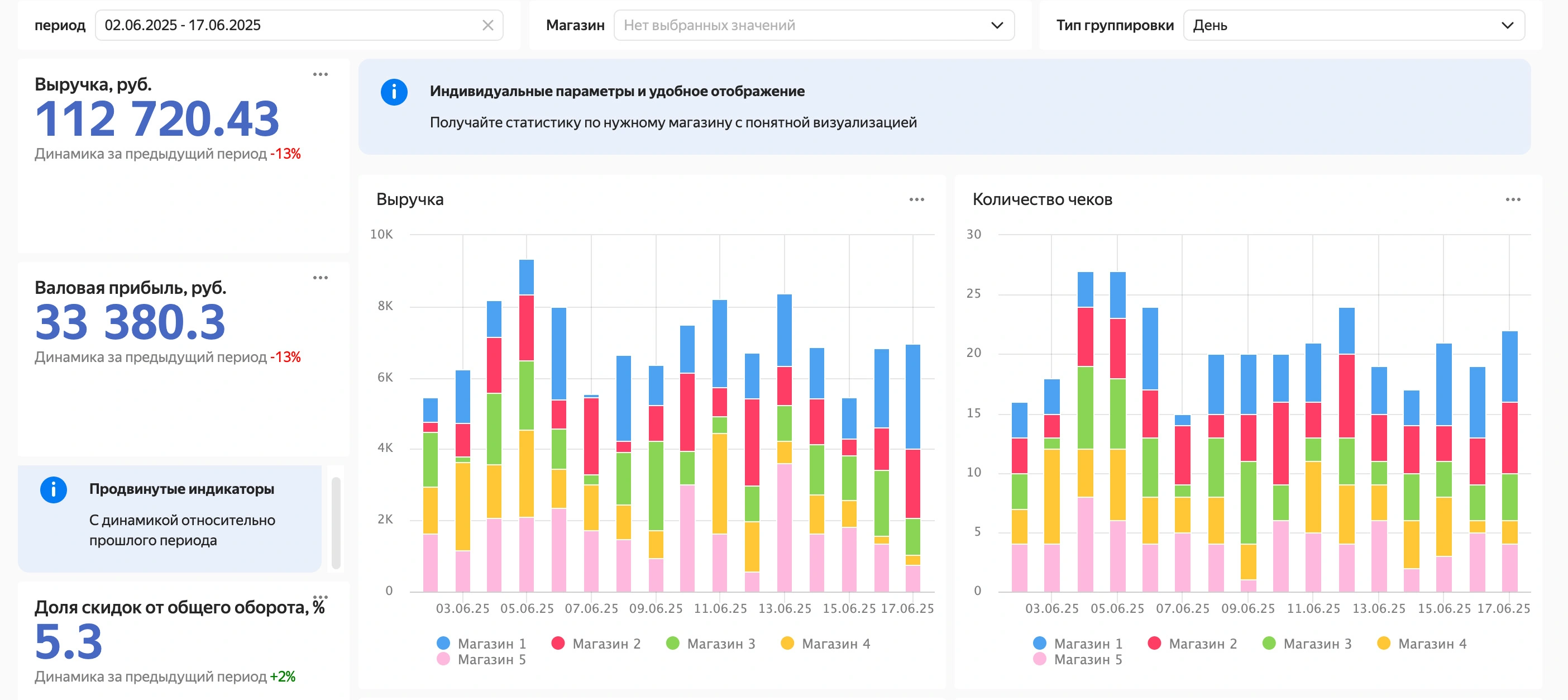 Пример управленческого дашборда TrueTell на мобильном экране