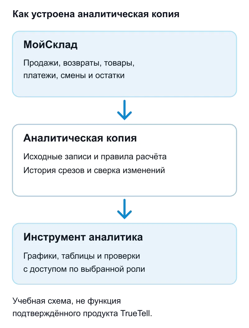 Схема аналитической копии: данные МойСклад поступают в отдельную базу и затем в инструмент анализа