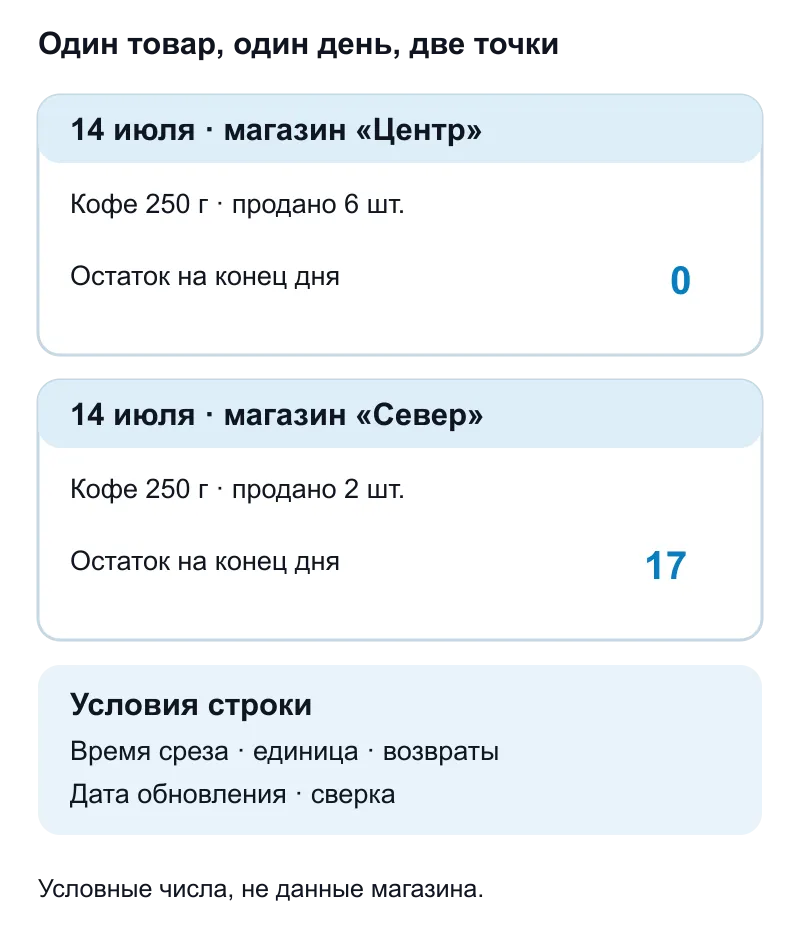 Учебные строки аналитической таблицы за 14 июля: один товар в двух магазинах, продажи и остаток на конец дня