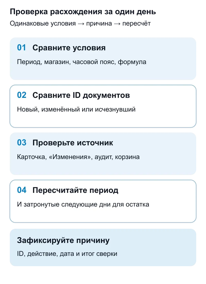 Схема сверки: одинаковые параметры, сравнение ID документов, аудит и повторный расчёт затронутого периода