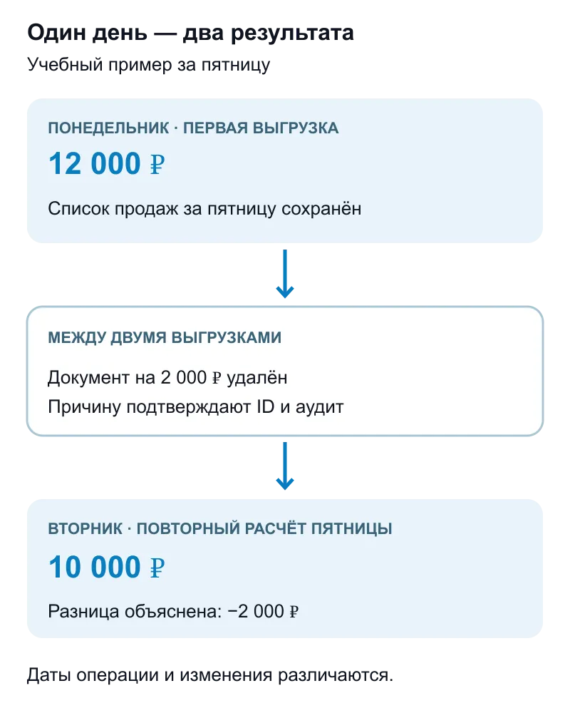 Учебный пример: отчёт за один день изменился после удаления документа
