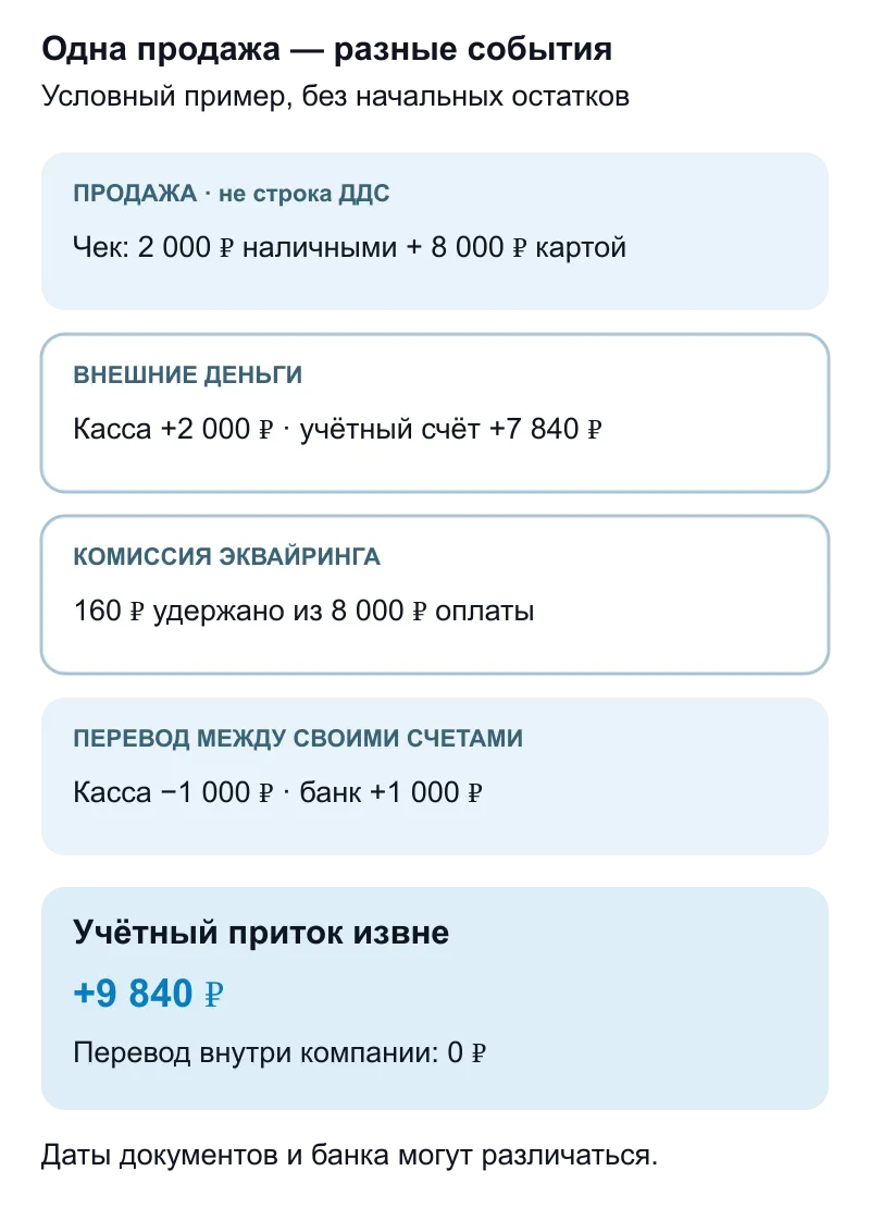 Условный пример: чек на 10 000 рублей, наличные 2 000, оплата картой 8 000, комиссия 160 и внутренний перевод