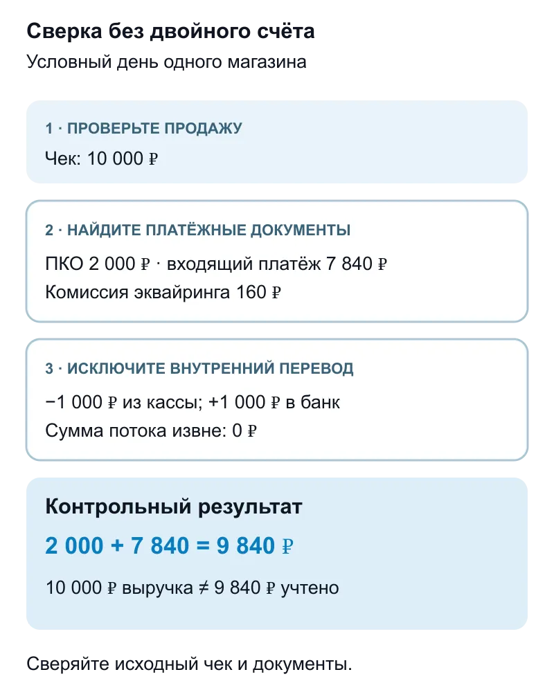 Сверка чека 10 000 рублей с приходным ордером 2 000 рублей, входящим платежом 7 840 рублей и внутренним переводом