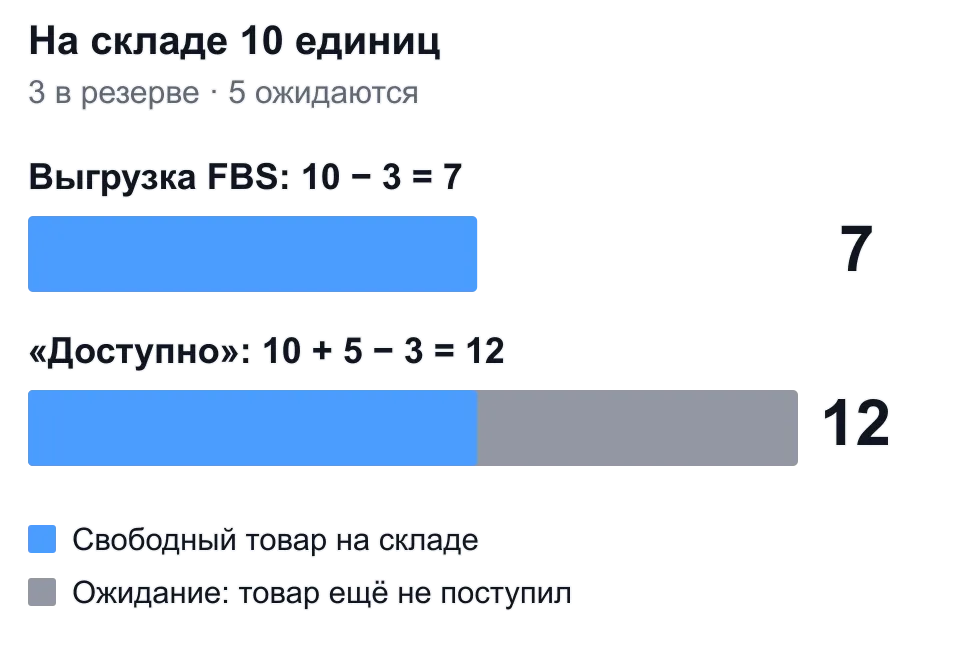 Учебное сравнение: при остатке 10, резерве 3 и ожидании 5 в FBS передают 7, а показатель «Доступно» равен 12