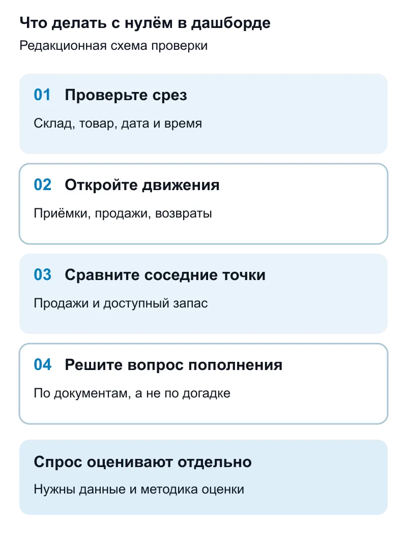 Учебный путь проверки: нулевой остаток в магазине, документы движения, сравнение соседней точки и решение о пополнении