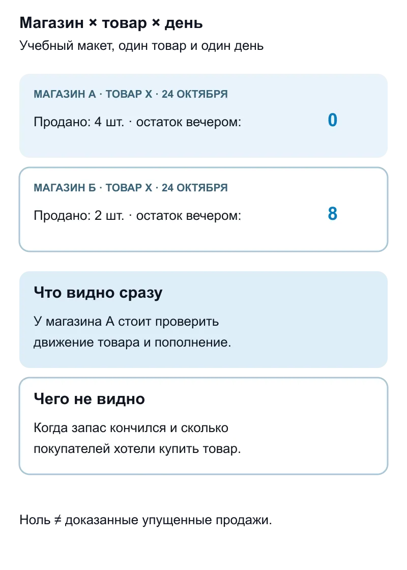 Учебная матрица для сети: два магазина, один товар, продажи за день и остаток на конец дня