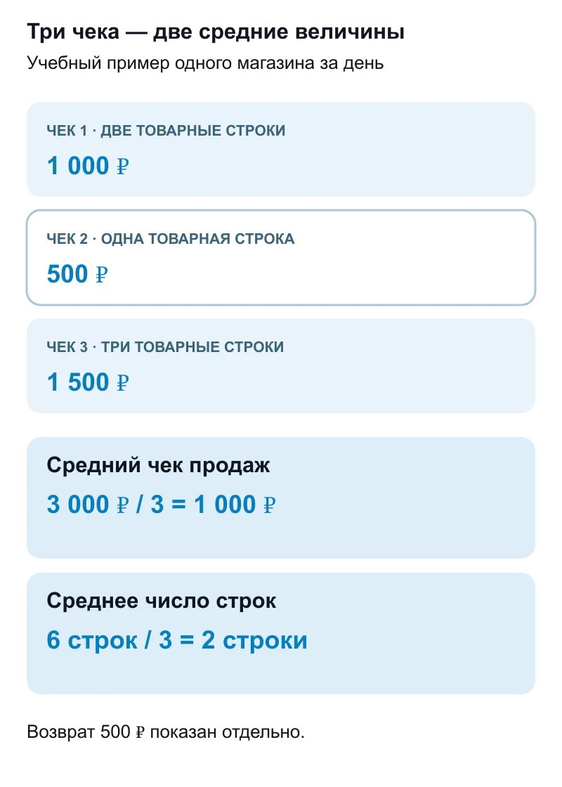 Условный пример трёх чеков на 1000, 500 и 1500 рублей с расчётом среднего чека и числа строк
