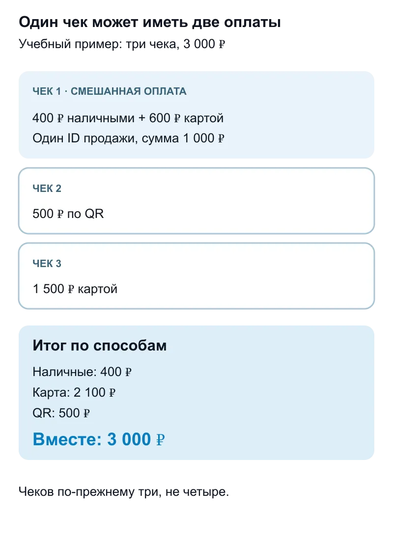 Условная сверка трёх чеков: 400 рублей наличными, 2100 картой и 500 по QR, всего 3000 рублей