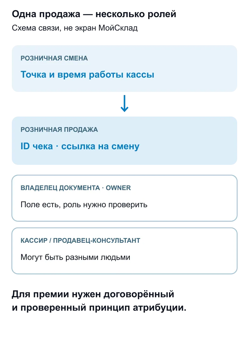 Различие ролей в розничной продаже: смена, владелец документа, кассир и продавец