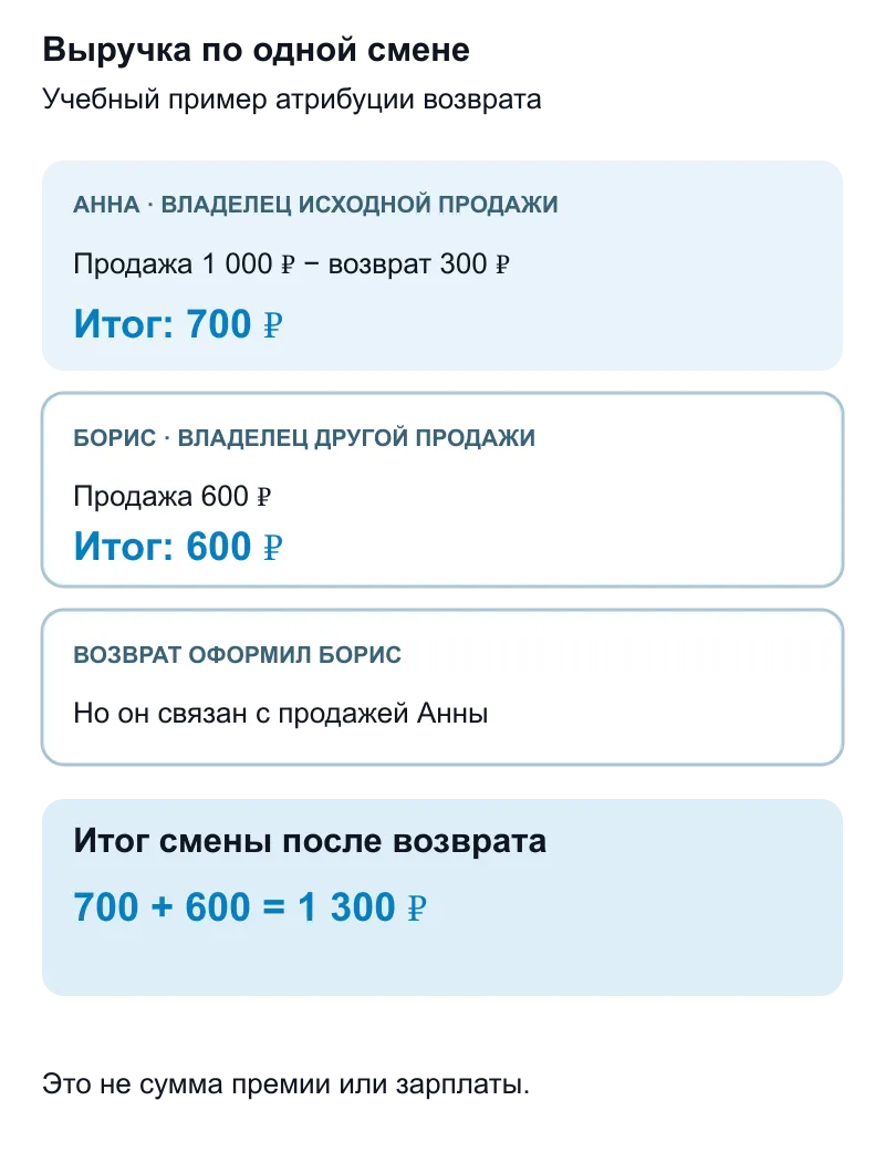 Условная смена: Анна продала на 1000 рублей с возвратом 300, Борис продал на 600, общий итог 1300 рублей