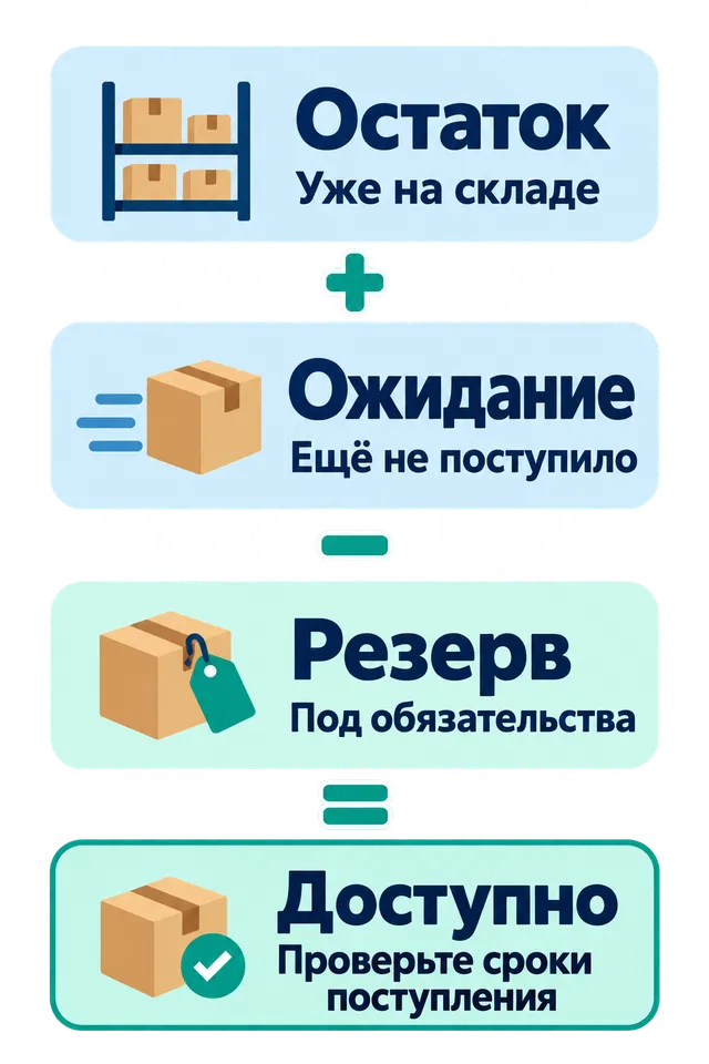 Как остаток, ожидание и резерв формируют показатель «Доступно»