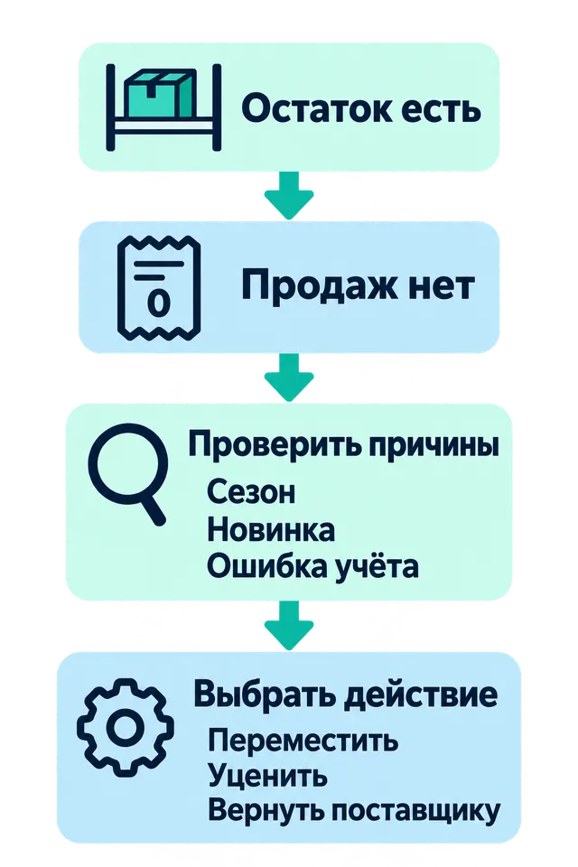 Порядок проверки кандидата в неликвид: наличие, отсутствие продаж, причины и действие
