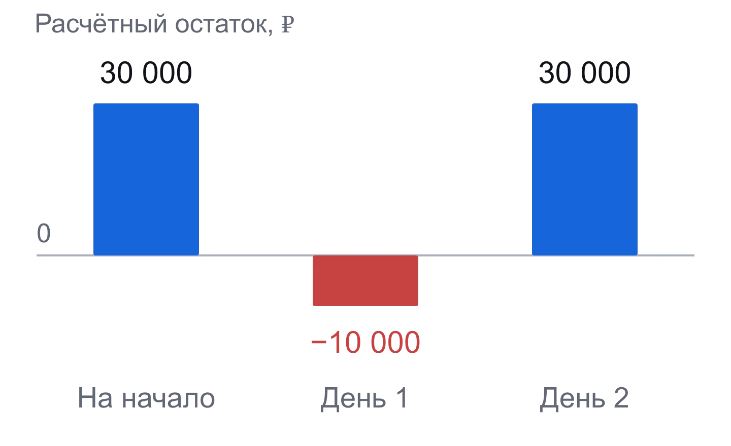 Учебный прогноз: начальный остаток 30 тысяч рублей, после первого дня минус 10 тысяч, после второго снова 30 тысяч; отрицательный участок выделен красным